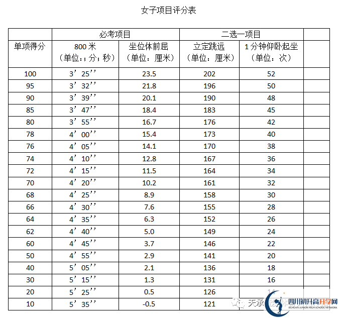2023年自貢市中考體育考試評分標(biāo)準(zhǔn)是什么，是否有變化？