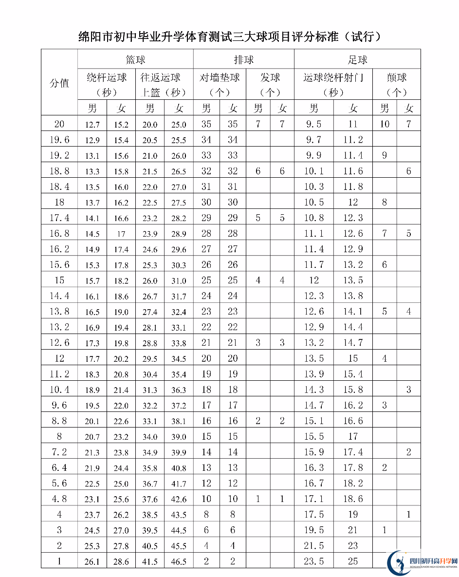 2023年綿陽市中考體育考試評分標(biāo)準(zhǔn)是什么，是否有變化？