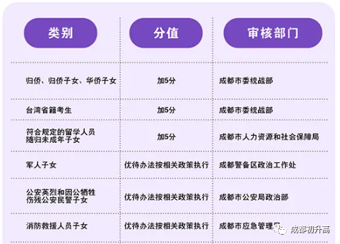 2023年成都市中考加分如何申請辦理，資料獲??？