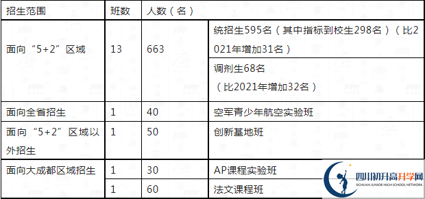 2023年中考多少分可以就讀成都市四川大學(xué)附屬中學(xué)重點班？