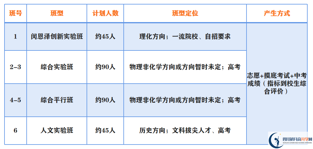 2023年中考多少分才能進成都市第二中學(xué)重點班？