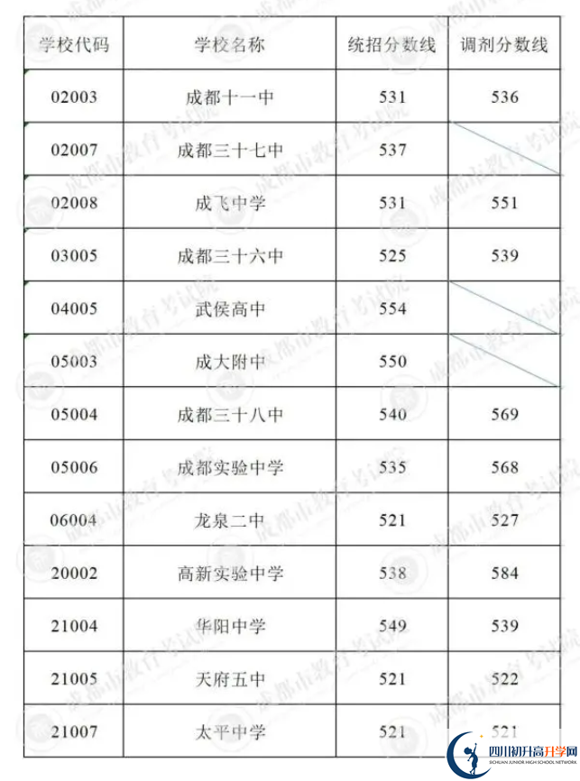 2023年成都市中考重點線以下普高線以上能上哪些高中？
