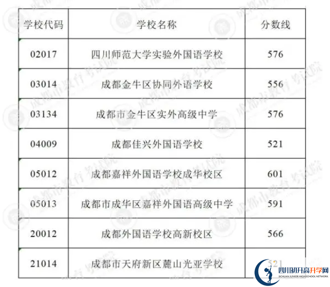 2023年成都市中考重點線以下普高線以上能上哪些高中？