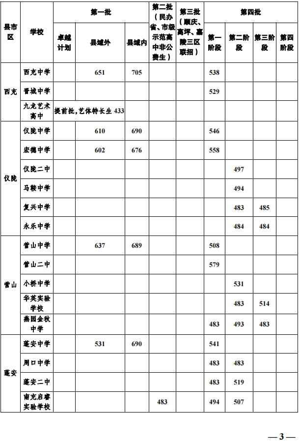 2023年南充市中考普高線以下能上哪些高中？