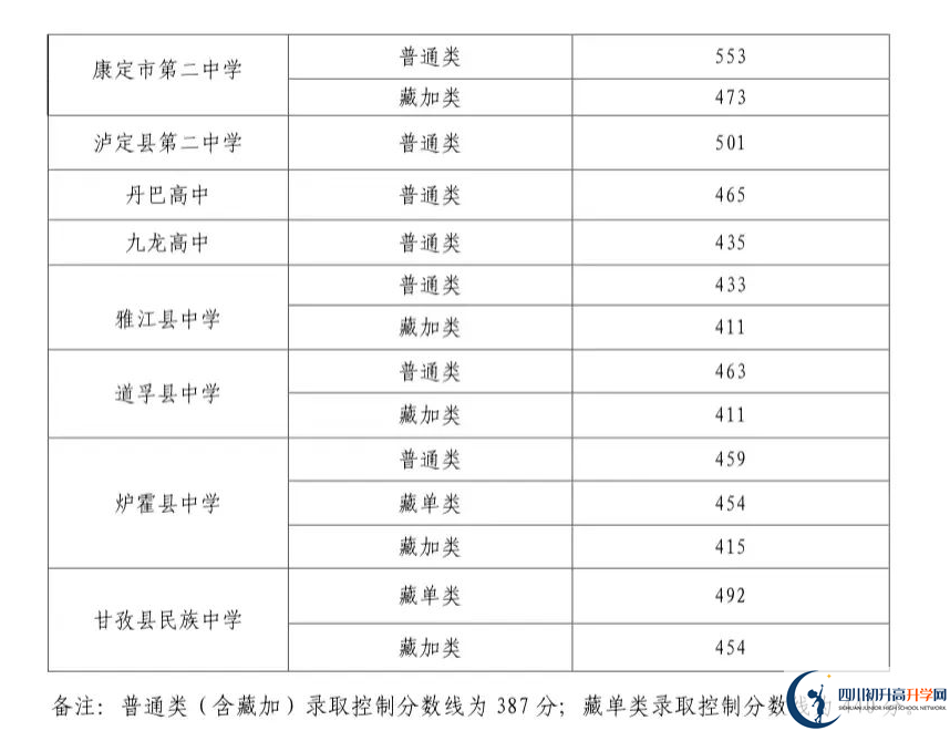 2023年甘孜州中考重點(diǎn)線以下普高線以上能上哪些高中？