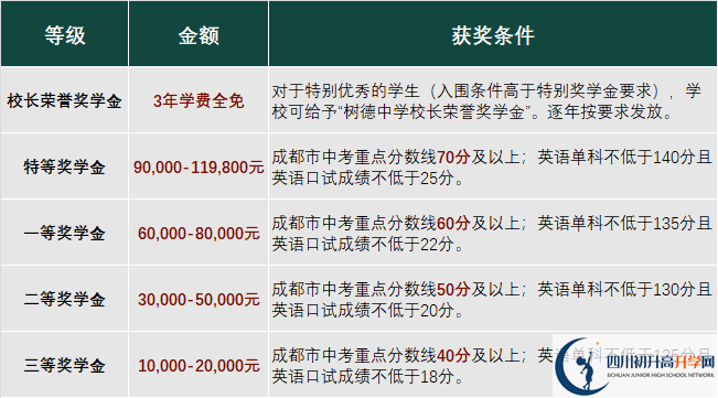 2023年成都市成都樹德中學(xué)光華校區(qū)有沒有獎學(xué)金，政策是什