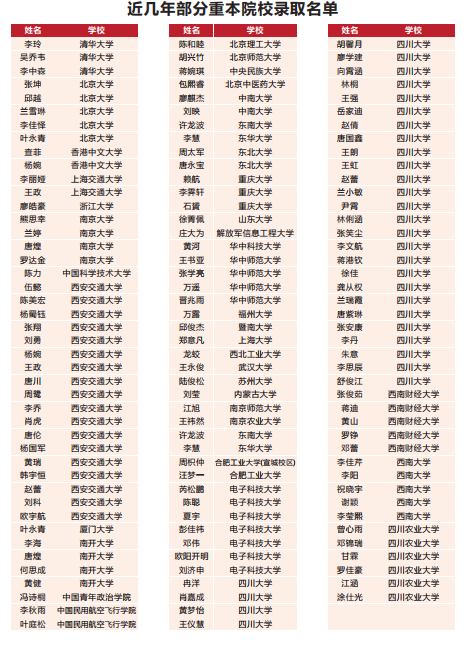 2023年高考成都市青白江區(qū)為明學校上重本有多少人？
