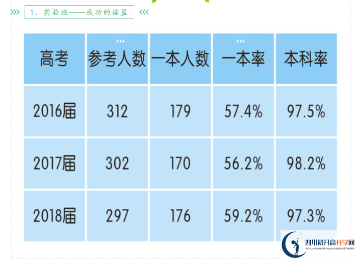 2023年高考成都市新津中學重本升學率是多少？