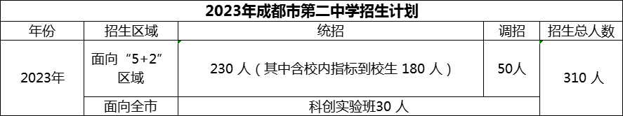 2024年成都市第二中學(xué)招生人數(shù)是多少？
