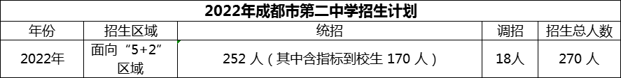 2024年成都市第二中學(xué)招生人數(shù)是多少？