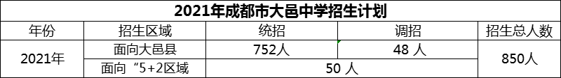 2024年成都市大邑中學(xué)招生計(jì)劃是多少？