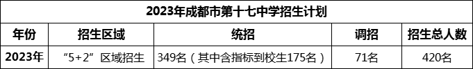 2024年成都市第十七中學(xué)招生人數(shù)是多少？