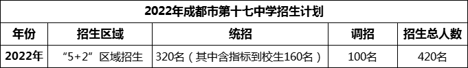 2024年成都市第十七中學(xué)招生人數(shù)是多少？