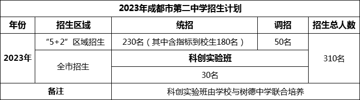2024年成都市第二中學(xué)招生人數(shù)是多少？