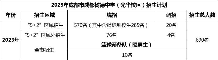 2024年成都市成都樹德中學光華校區(qū)招生人數是多少？