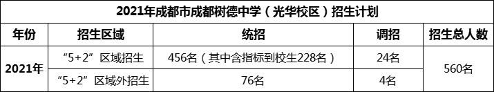 2024年成都市成都樹德中學光華校區(qū)招生人數是多少？