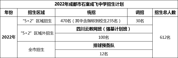 2024年成都市成都石室中學招生人數(shù)是多少？
