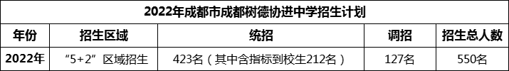 2024年成都市成都樹德協(xié)進(jìn)中學(xué)招生人數(shù)是多少？