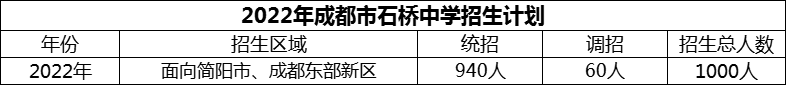 2024年成都市石橋中學(xué)招生人數(shù)是多少？