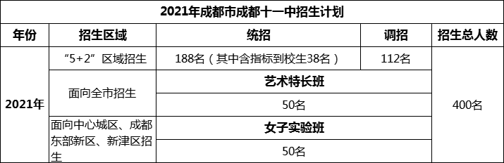 2024年成都市成都十一中招生人數(shù)是多少？