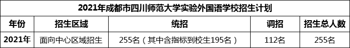 2024年成都市四川師范大學(xué)實(shí)驗(yàn)外國語學(xué)校招生人數(shù)是多少？