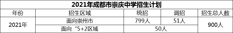 2024年成都市崇慶中學(xué)招生計(jì)劃是多少？