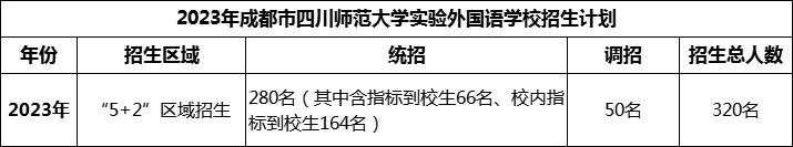 2024年成都市四川師范大學(xué)實(shí)驗(yàn)外國語學(xué)校招生人數(shù)是多少？