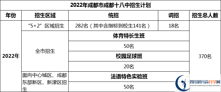 2024年成都市成都十八中招生人數(shù)是多少？