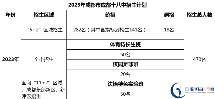 2024年成都市成都十八中招生人數(shù)是多少？