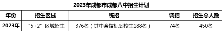 2024年成都市成都八中招生人數(shù)是多少？