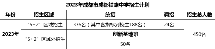 2024年成都市成都鐵路中學(xué)招生人數(shù)是多少？