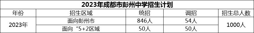 2024年成都市彭州中學(xué)招生計劃是多少？