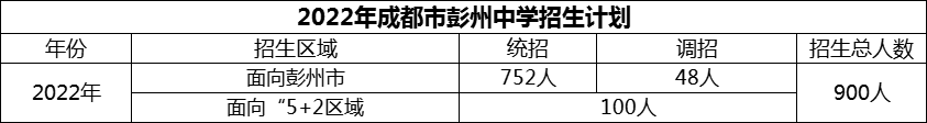 2024年成都市彭州中學(xué)招生計劃是多少？