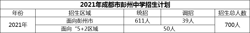 2024年成都市彭州中學(xué)招生計劃是多少？