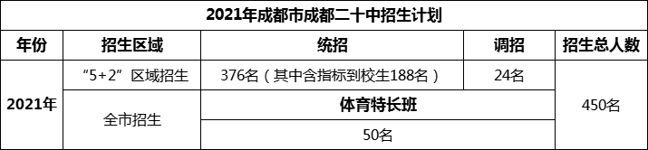 2024年成都市成都二十中招生計(jì)劃是多少？