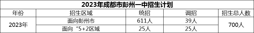 2024年成都市彭州一中招生計劃是多少？