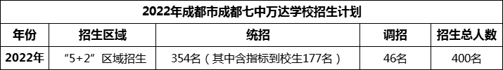 2024年成都市成都七中萬達(dá)學(xué)校招生人數(shù)是多少？