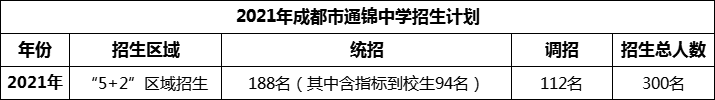 2024年成都市通錦中學(xué)招生人數(shù)是多少？