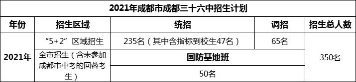 2024年成都市成都三十六中招生人數(shù)是多少？