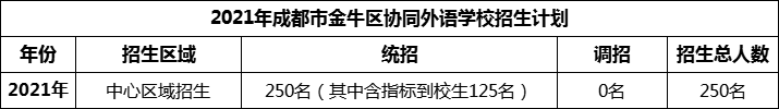2024年成都市金牛區(qū)協(xié)同外語學(xué)校招生人數(shù)是多少？
