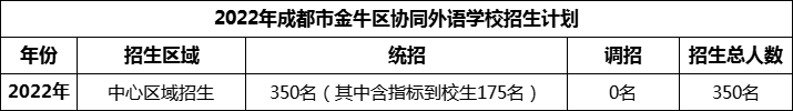 2024年成都市金牛區(qū)協(xié)同外語學(xué)校招生人數(shù)是多少？