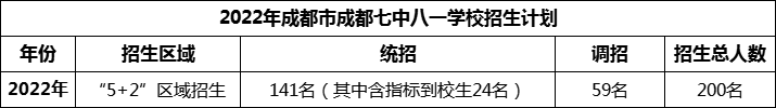 2024年成都市成都七中八一學(xué)校招生人數(shù)是多少？