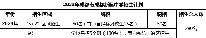 2024年成都市成都新航中學(xué)招生計(jì)劃是多少？