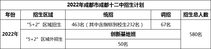 2024年成都市成都十二中招生人數(shù)是多少？
