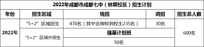 2024年成都市成都七中招生人數(shù)是多少？