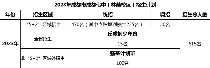 2024年成都市成都七中招生人數(shù)是多少？