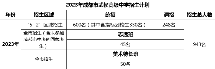 2024年成都市武侯高級中學招生人數(shù)是多少？