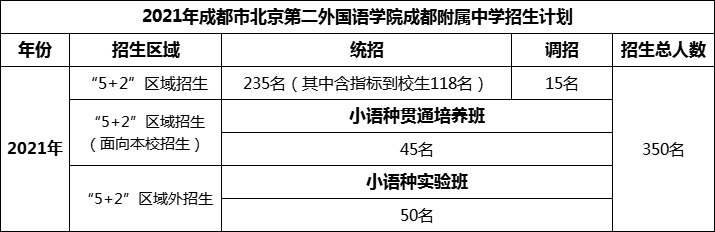 2024年成都市北二外成都附屬中學(xué)招生人數(shù)是多少？