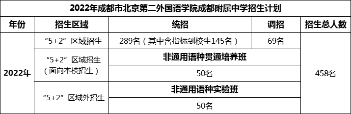 2024年成都市北二外成都附屬中學(xué)招生人數(shù)是多少？