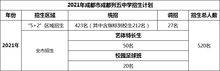 2024年成都市成都列五中學(xué)招生人數(shù)是多少？